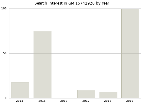 Annual search interest in GM 15742926 part.