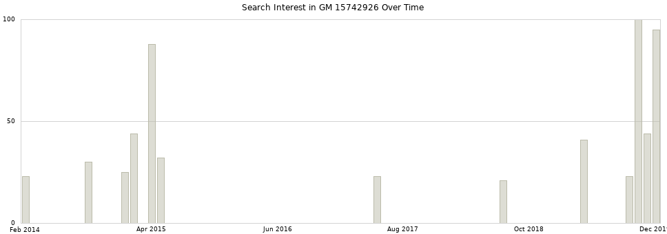 Search interest in GM 15742926 part aggregated by months over time.