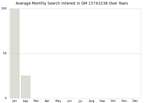 Monthly average search interest in GM 15743238 part over years from 2013 to 2020.