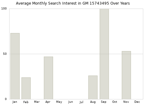 Monthly average search interest in GM 15743495 part over years from 2013 to 2020.