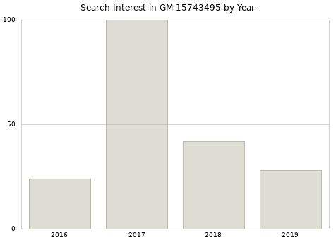 Annual search interest in GM 15743495 part.