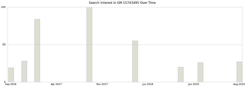 Search interest in GM 15743495 part aggregated by months over time.