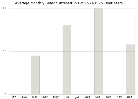 Monthly average search interest in GM 15743575 part over years from 2013 to 2020.
