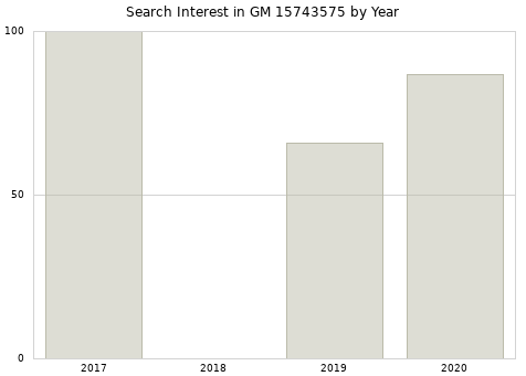 Annual search interest in GM 15743575 part.