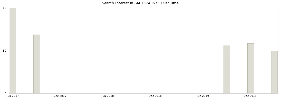 Search interest in GM 15743575 part aggregated by months over time.