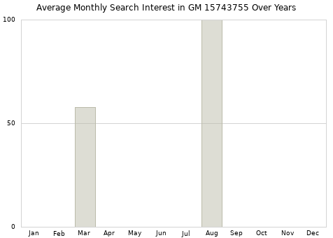 Monthly average search interest in GM 15743755 part over years from 2013 to 2020.