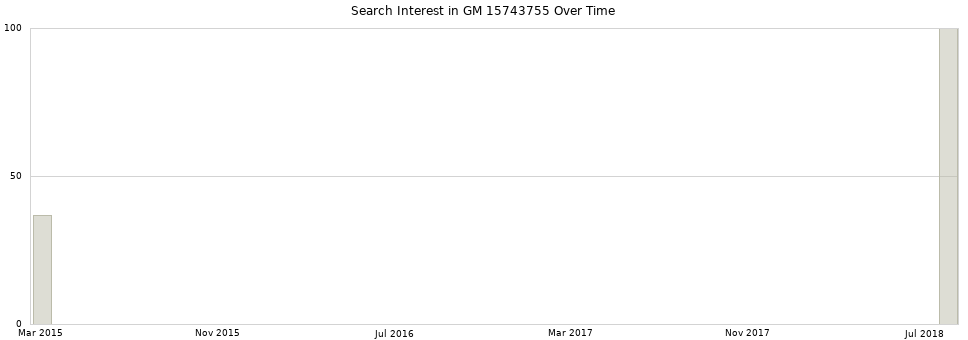 Search interest in GM 15743755 part aggregated by months over time.