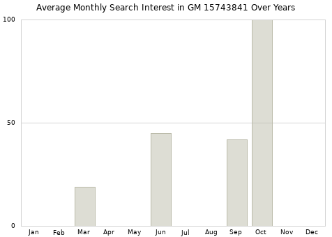 Monthly average search interest in GM 15743841 part over years from 2013 to 2020.