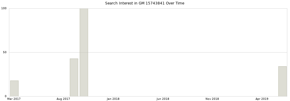 Search interest in GM 15743841 part aggregated by months over time.