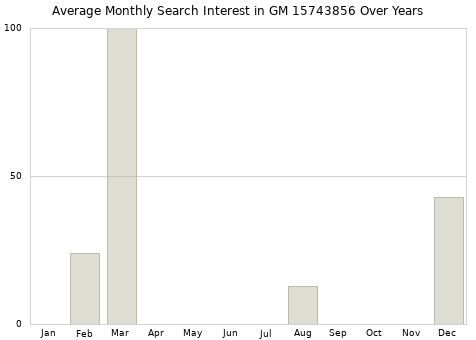 Monthly average search interest in GM 15743856 part over years from 2013 to 2020.