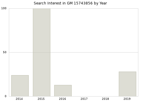 Annual search interest in GM 15743856 part.