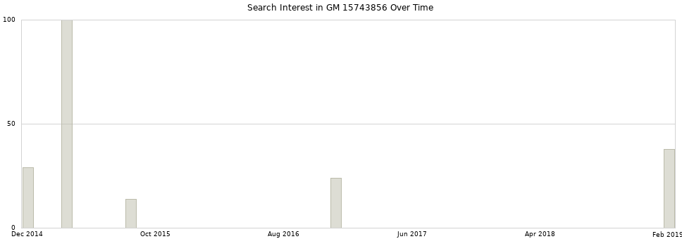 Search interest in GM 15743856 part aggregated by months over time.