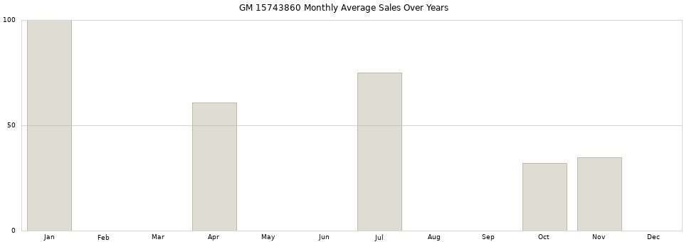 GM 15743860 monthly average sales over years from 2014 to 2020.