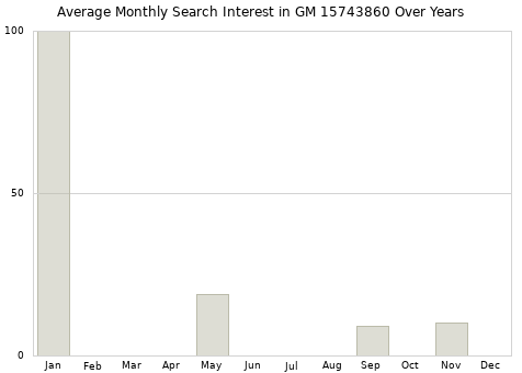 Monthly average search interest in GM 15743860 part over years from 2013 to 2020.
