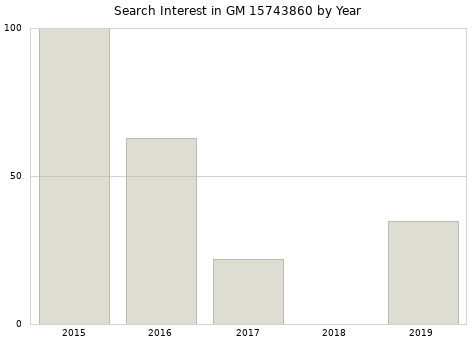 Annual search interest in GM 15743860 part.