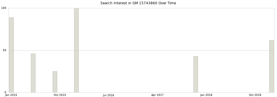 Search interest in GM 15743860 part aggregated by months over time.