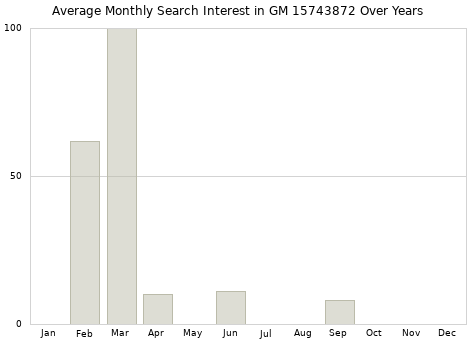 Monthly average search interest in GM 15743872 part over years from 2013 to 2020.