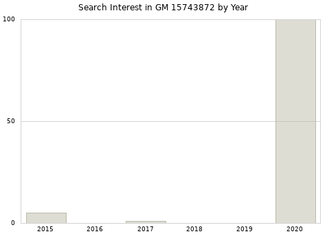 Annual search interest in GM 15743872 part.