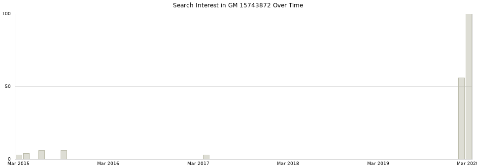 Search interest in GM 15743872 part aggregated by months over time.
