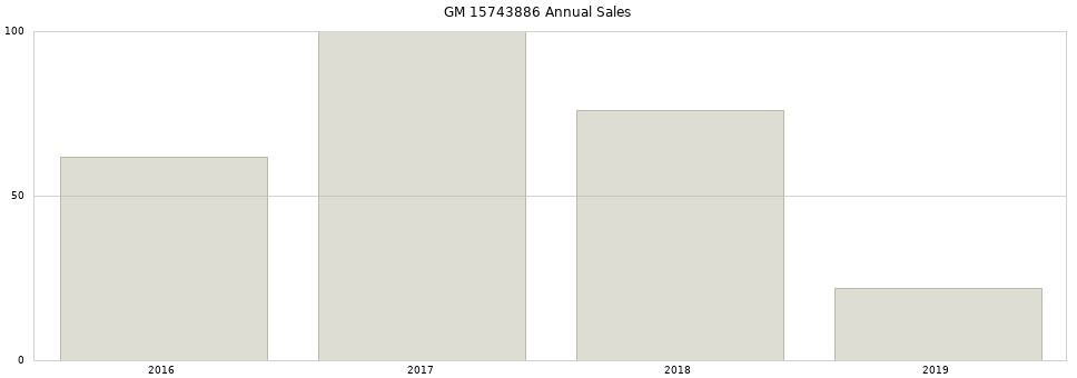 GM 15743886 part annual sales from 2014 to 2020.