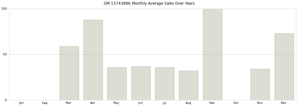 GM 15743886 monthly average sales over years from 2014 to 2020.