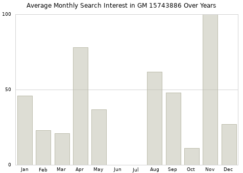 Monthly average search interest in GM 15743886 part over years from 2013 to 2020.