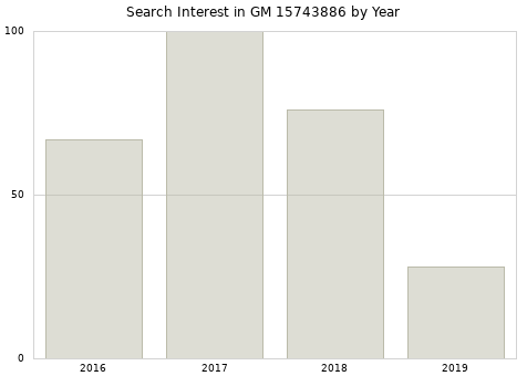 Annual search interest in GM 15743886 part.