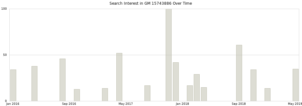 Search interest in GM 15743886 part aggregated by months over time.