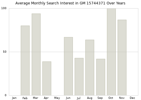 Monthly average search interest in GM 15744371 part over years from 2013 to 2020.
