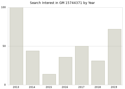 Annual search interest in GM 15744371 part.