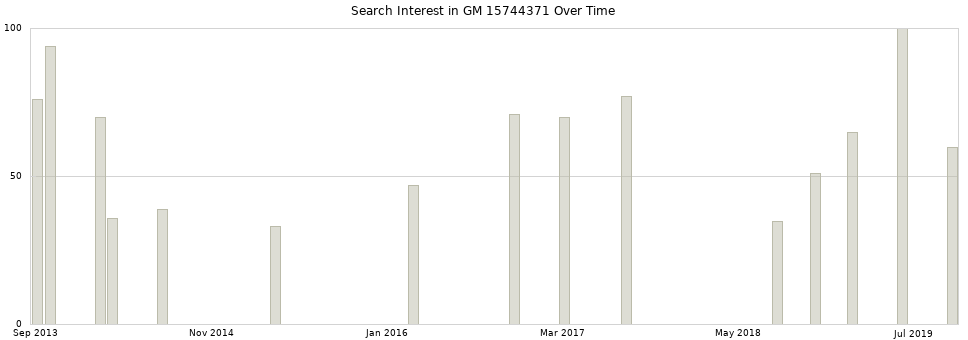 Search interest in GM 15744371 part aggregated by months over time.