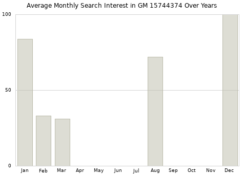 Monthly average search interest in GM 15744374 part over years from 2013 to 2020.