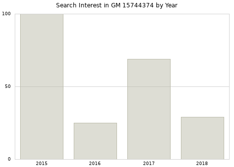 Annual search interest in GM 15744374 part.