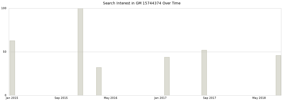 Search interest in GM 15744374 part aggregated by months over time.
