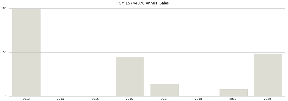 GM 15744376 part annual sales from 2014 to 2020.