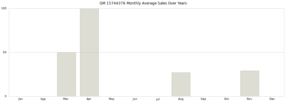 GM 15744376 monthly average sales over years from 2014 to 2020.