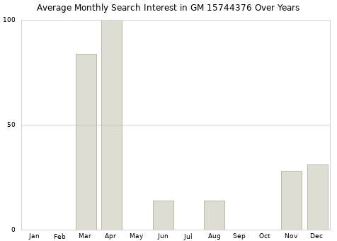 Monthly average search interest in GM 15744376 part over years from 2013 to 2020.