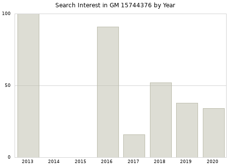Annual search interest in GM 15744376 part.