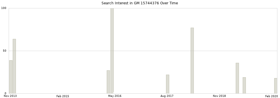 Search interest in GM 15744376 part aggregated by months over time.