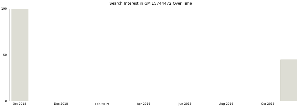 Search interest in GM 15744472 part aggregated by months over time.