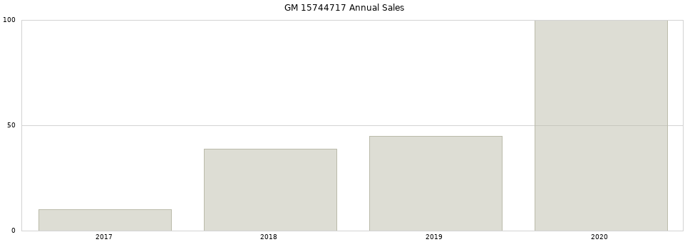 GM 15744717 part annual sales from 2014 to 2020.