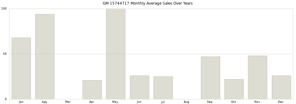 GM 15744717 monthly average sales over years from 2014 to 2020.