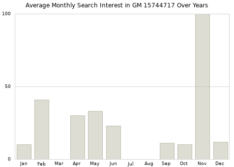 Monthly average search interest in GM 15744717 part over years from 2013 to 2020.