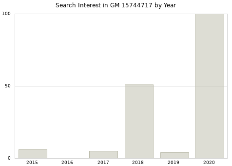 Annual search interest in GM 15744717 part.