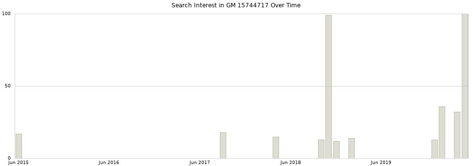 Search interest in GM 15744717 part aggregated by months over time.