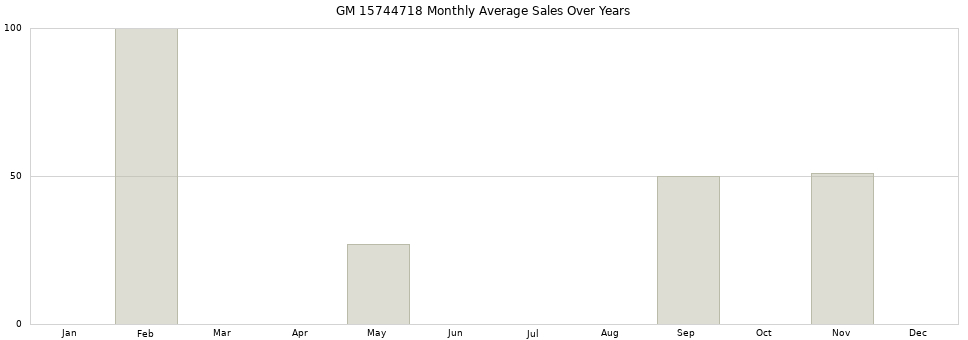 GM 15744718 monthly average sales over years from 2014 to 2020.