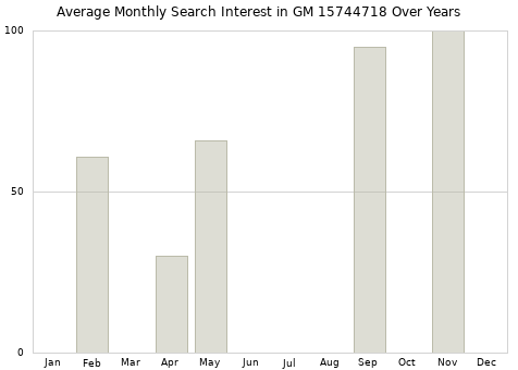 Monthly average search interest in GM 15744718 part over years from 2013 to 2020.