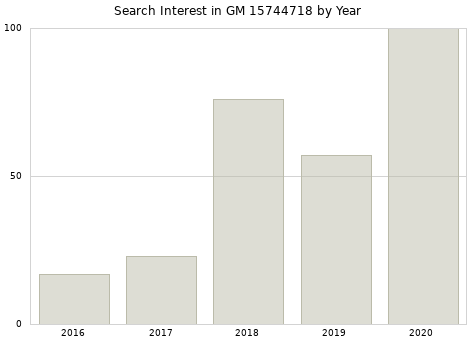 Annual search interest in GM 15744718 part.