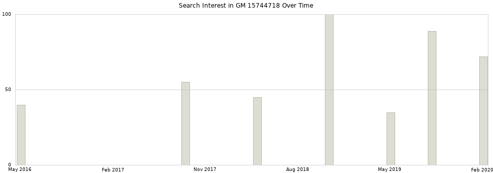 Search interest in GM 15744718 part aggregated by months over time.