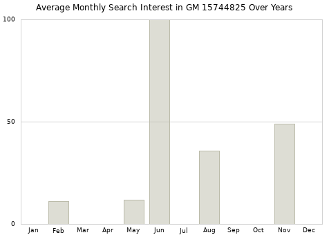 Monthly average search interest in GM 15744825 part over years from 2013 to 2020.